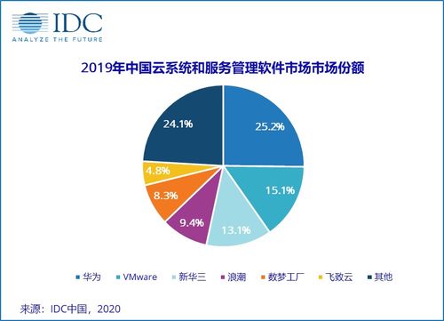 2019年中國云系統與服務管理軟件市場 規模達1.51億美元，云軟件服務引領數字化轉型浪潮